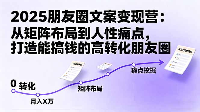2025朋友圈文案变现营：从矩阵布局到人性痛点，打造能搞钱的高转化朋友圈-云阁资源网